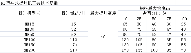 NE型斗式提升机主要技术参数